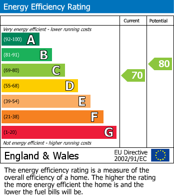 Energy Performance Certificate for Nayland Drive, Clacton-On-Sea
