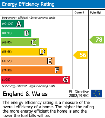 Energy Performance Certificate for Shakespeare Drive, Westcliff-On-Sea
