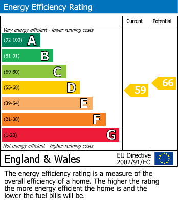 Energy Performance Certificate for Westcliff Parade, Westcliff On Sea