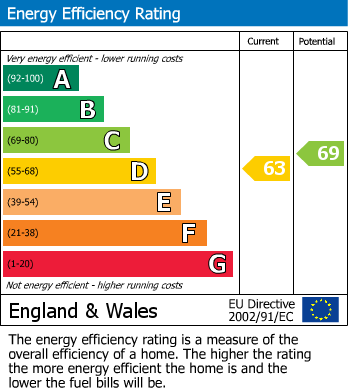 Energy Performance Certificate for Swatchways, Eastern Esplanade, Southend On Sea