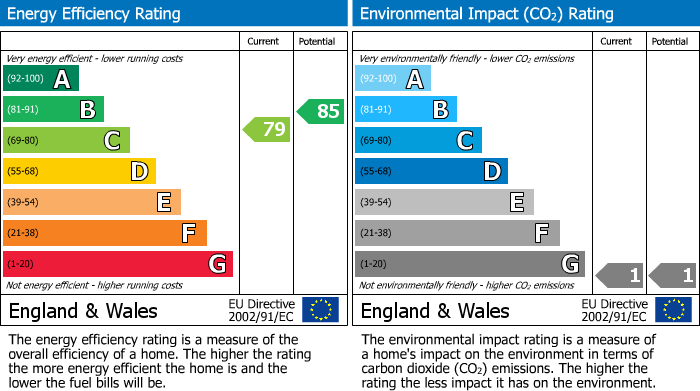 Energy Performance Certificate for Zeus Road, Southend On Sea