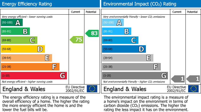 Energy Performance Certificate for Southend On Sea