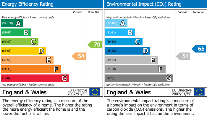 Energy Performance Certificate for Rockleigh Avenue, Leigh On Sea