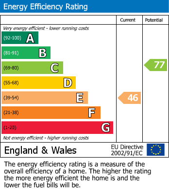 Energy Performance Certificate for Clifftown Parade, Southend-On-Sea