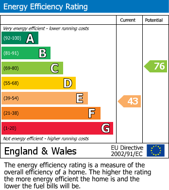 Energy Performance Certificate for North Road, Westcliff On Sea