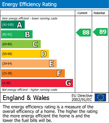 Energy Performance Certificate for North Avenue, Southend-On-Sea