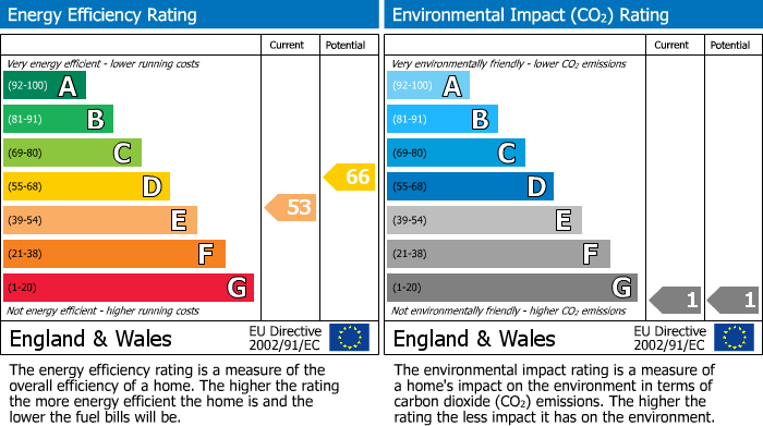 Energy Performance Certificate for Avenue Road, Westcliff On Sea